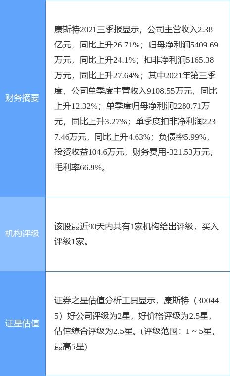康斯特2021年净利润同比增长17.07% 拟实施10派0.6元分红 聚焦数字内容制作服务