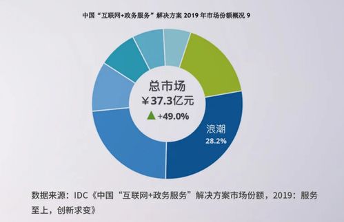 互联网+政务服务提速 数字化引擎驱动数字政府新生态